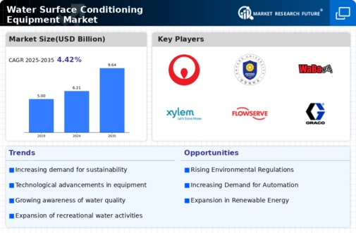 Water Surface Conditioning Equipment Market Infographic