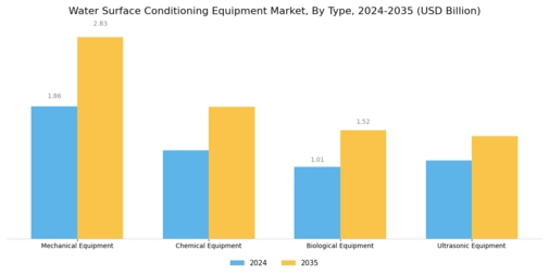Water Surface Conditioning Equipment Market Segment Image 0