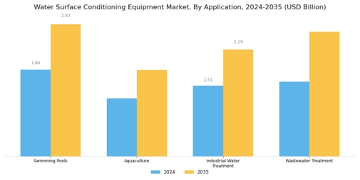 Water Surface Conditioning Equipment Market Segment Image 1