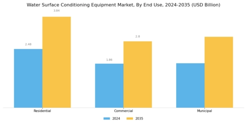 Water Surface Conditioning Equipment Market Segment Image 2