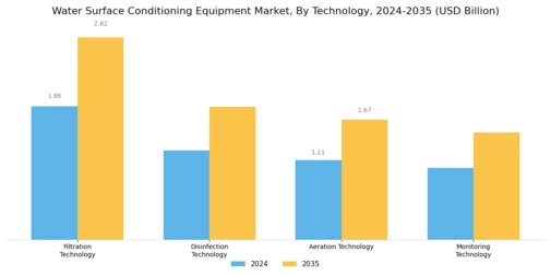Water Surface Conditioning Equipment Market Segment Image 3