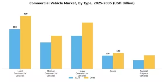Commercial Vehicle Market Segment Image 0