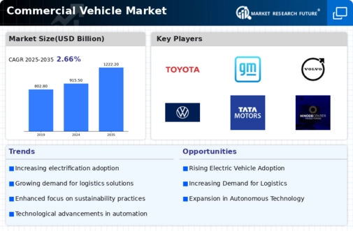 Commercial Vehicle Market Infographic