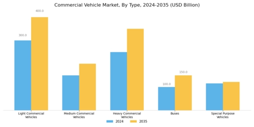 Commercial Vehicle Market Segment Image 0