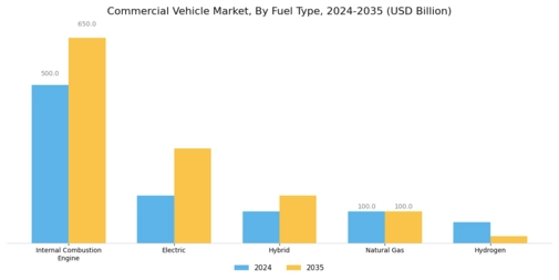 Commercial Vehicle Market Segment Image 2
