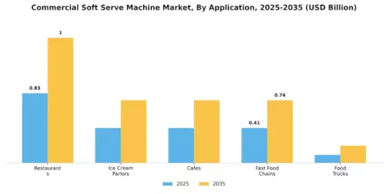 Commercial Soft Serve Machine Market Segment Image 0