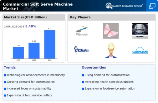 Commercial Soft Serve Machine Market Infographic