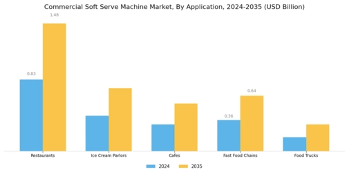 Commercial Soft Serve Machine Market Segment Image 0