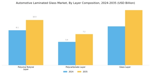Automotive Laminated Glass Market Segment Image 3