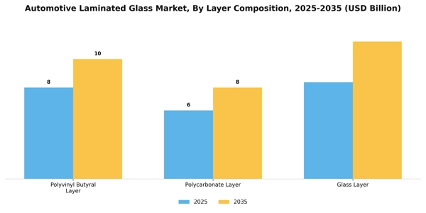 Automotive Laminated Glass Market Segment Image 2