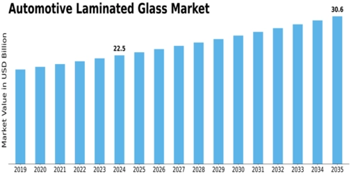 Automotive Laminated Glass Market Size