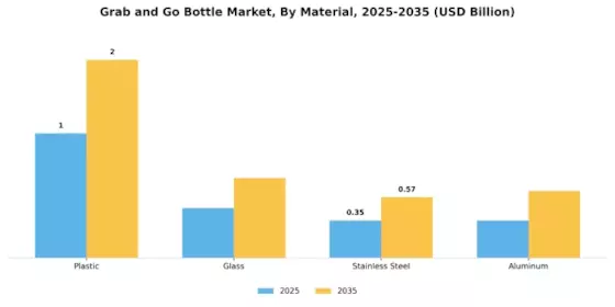 Grab and Go Bottle Market Segment Image 0