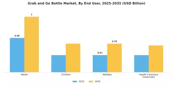 Grab and Go Bottle Market Segment Image 3