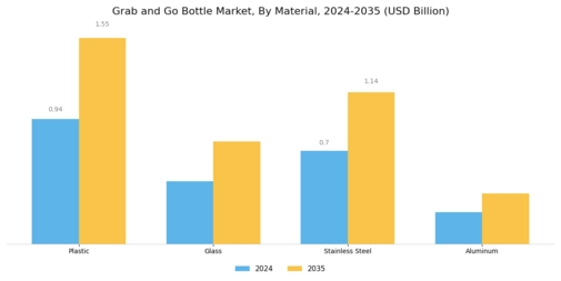 Grab and Go Bottle Market Segment Image 0