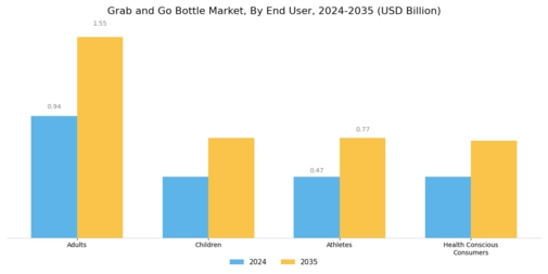 Grab and Go Bottle Market Segment Image 3
