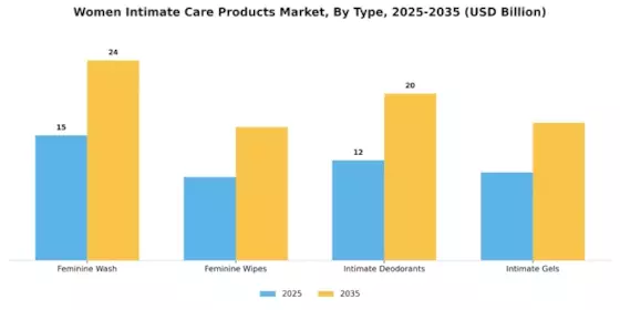 Women Intimate Care Product Market Segment Image 0