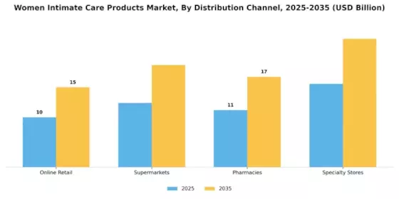 Women Intimate Care Product Market Segment Image 2