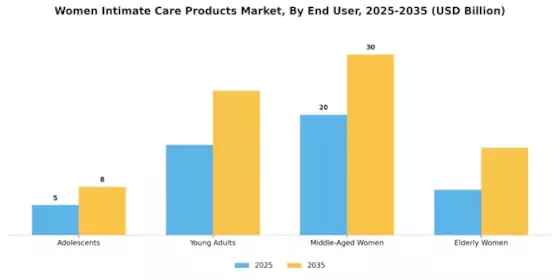 Women Intimate Care Product Market Segment Image 3