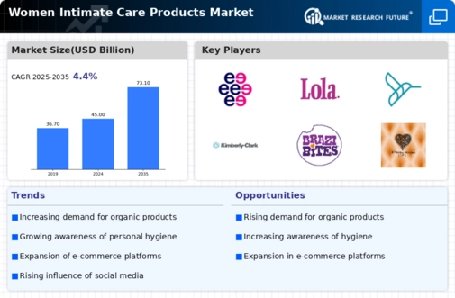 Women Intimate Care Product Market Infographic