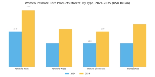 Women Intimate Care Product Market Segment Image 0