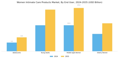 Women Intimate Care Product Market Segment Image 3