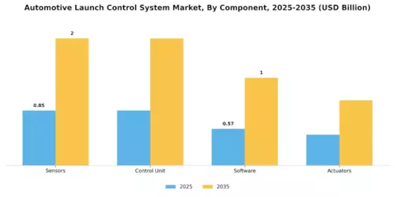 Automotive Launch Control System Market Segment Image 1