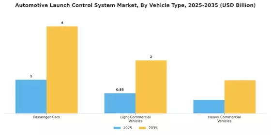 Automotive Launch Control System Market Segment Image 2