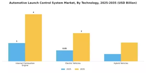 Automotive Launch Control System Market Segment Image 3