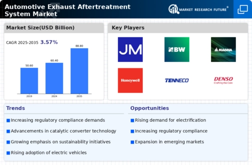 Automotive Exhaust Aftertreatment System Market Infographic