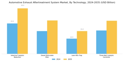 Automotive Exhaust Aftertreatment System Market Segment Image 0