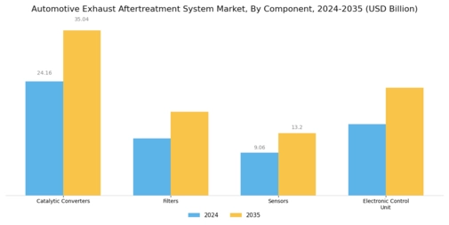 Automotive Exhaust Aftertreatment System Market Segment Image 3