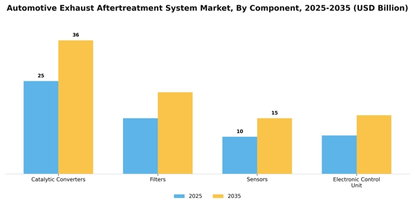 Automotive Exhaust Aftertreatment System Market Segment Image 0