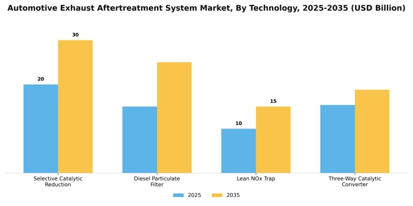 Automotive Exhaust Aftertreatment System Market Segment Image 2