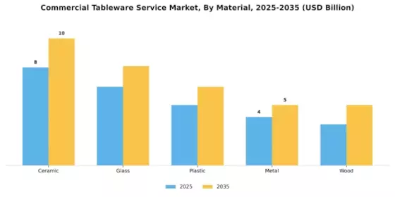 Commercial Tableware Service Market Segment Image 0