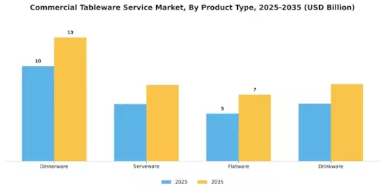 Commercial Tableware Service Market Segment Image 1