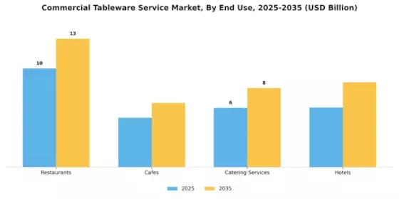 Commercial Tableware Service Market Segment Image 2