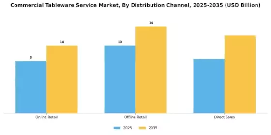 Commercial Tableware Service Market Segment Image 3
