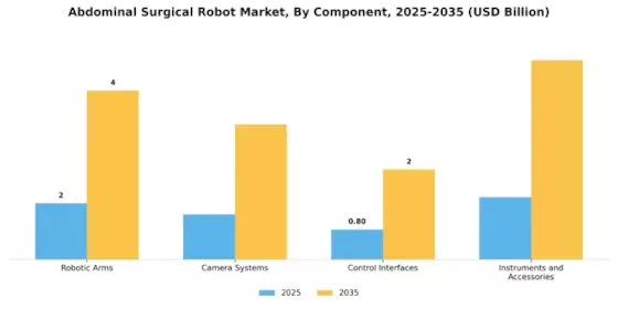 Abdominal Surgical Robot Market Segment Image 3