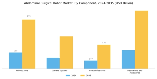 Abdominal Surgical Robot Market Segment Image 3