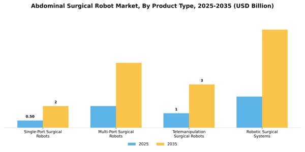 Abdominal Surgical Robot Market Segment Image 3