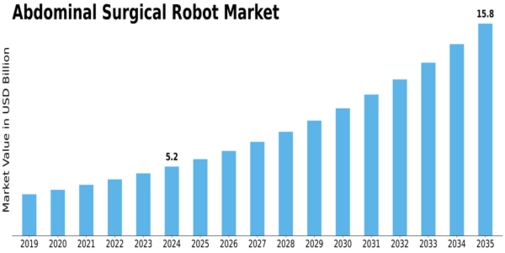 Abdominal Surgical Robot Market Size
