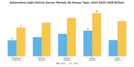 Automotive Light Vehicle Sensor Market Segment Image 0