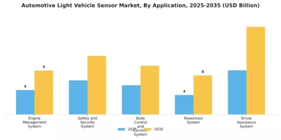 Automotive Light Vehicle Sensor Market Segment Image 1