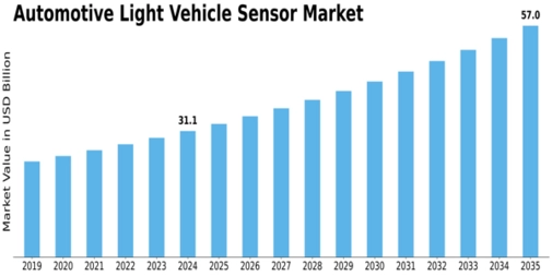Automotive Light Vehicle Sensor Market Size