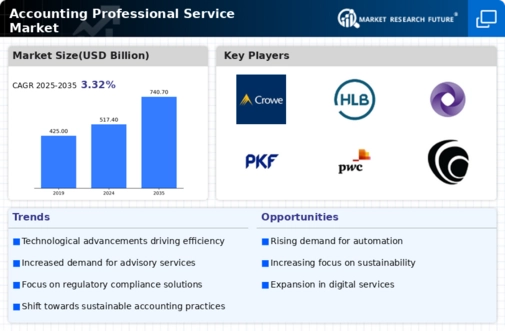 Accounting Professional Service Market Infographic