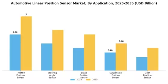 Automotive Linear Position Sensor Market Segment Image 0