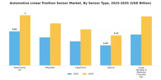 Automotive Linear Position Sensor Market Segment Image 1