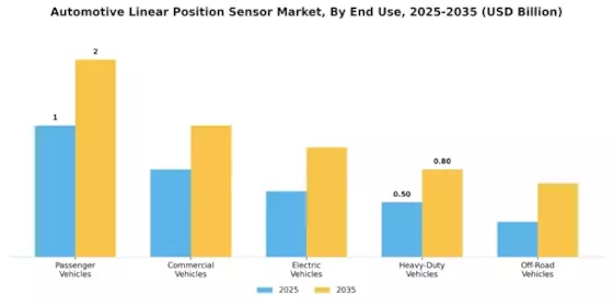 Automotive Linear Position Sensor Market Segment Image 2
