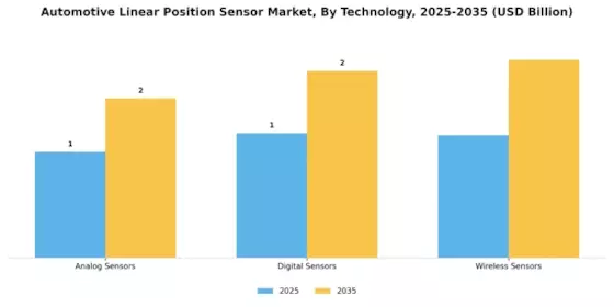 Automotive Linear Position Sensor Market Segment Image 3