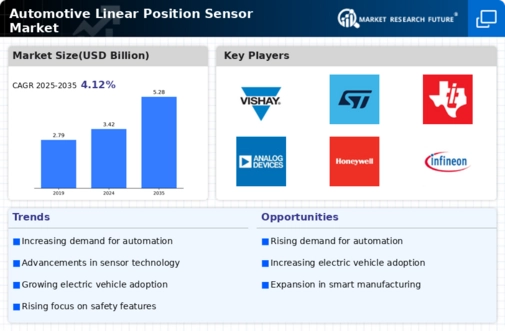 Automotive Linear Position Sensor Market Infographic